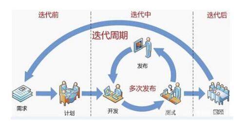 大家都要了解的軟件開發(fā)模式